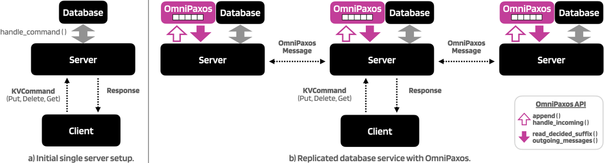 'Building distributed #RocksDB with OmniPaxos in 8 minutes' TIL about #OmniPaxos, acting here as a distributed database changelog. Super-interesting write-up, by @haraldng 👍. omnipaxos.com/blog/building-…