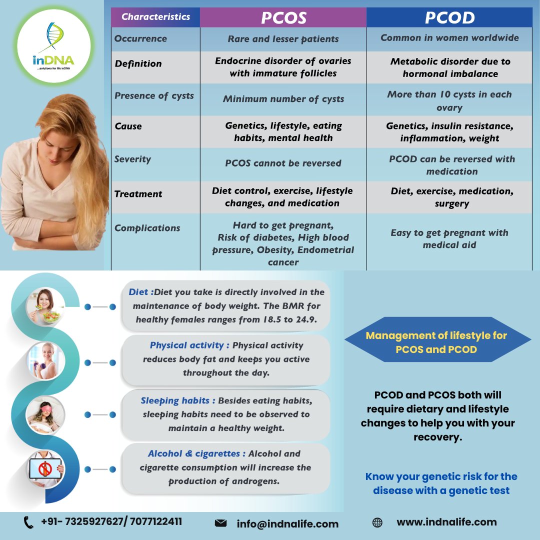PCOD is a condition in which the ovaries contain many immature or partially mature eggs. PCOS is a metabolic disorder that is more severe than PCOD. Genetic testing can help in assessing the risk of the disease.
#pcod #pcos #irregularmenstrualcycle #genetictesting #dietary