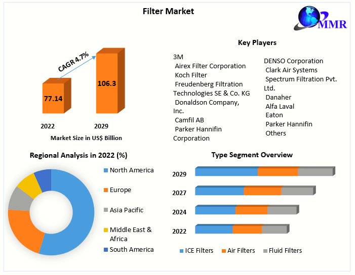 #Filter #Market

Filters are used to remove pollutants like dirt, rust, and paint chips from oil, fuel, and air, increasing machine efficiency and lowering
➡ 𝐂𝐥𝐢𝐜𝐤 𝐡𝐞𝐫𝐞 𝐟𝐨𝐫 𝐏𝐃𝐅>maximizemarketresearch.com/request-sample…

#Filters #EuropeanFilters #FilterTechnology #FilterSolutions