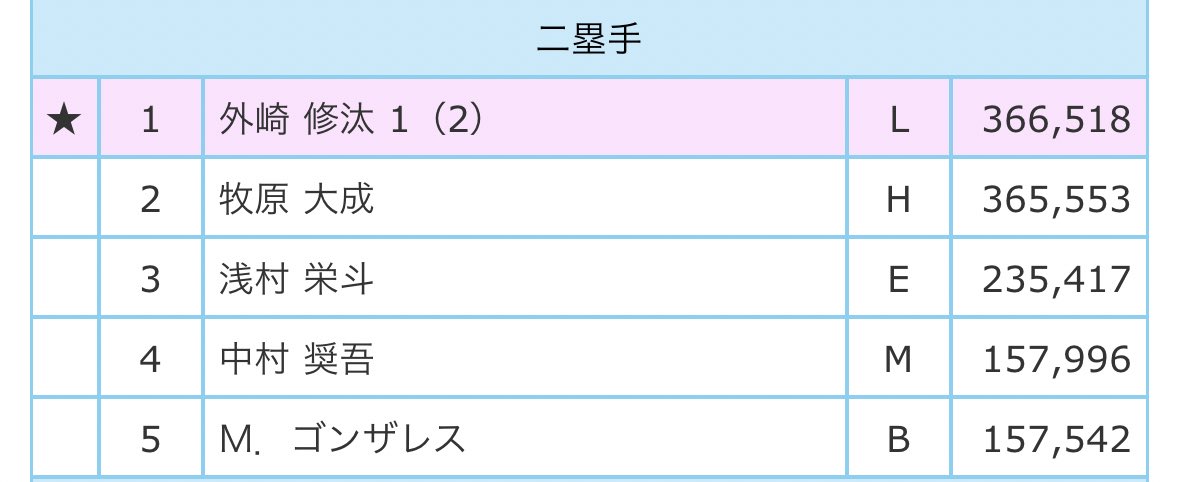 泣いた😭😭😭😭😭😭😭😭😭😭
沢山の投票ありがとうございました😭😭😭😭😭🫶🏻🫶🏻🫶🏻🫶🏻🫶🏻🫶🏻🫶🏻🫶🏻🫶🏻🫶🏻