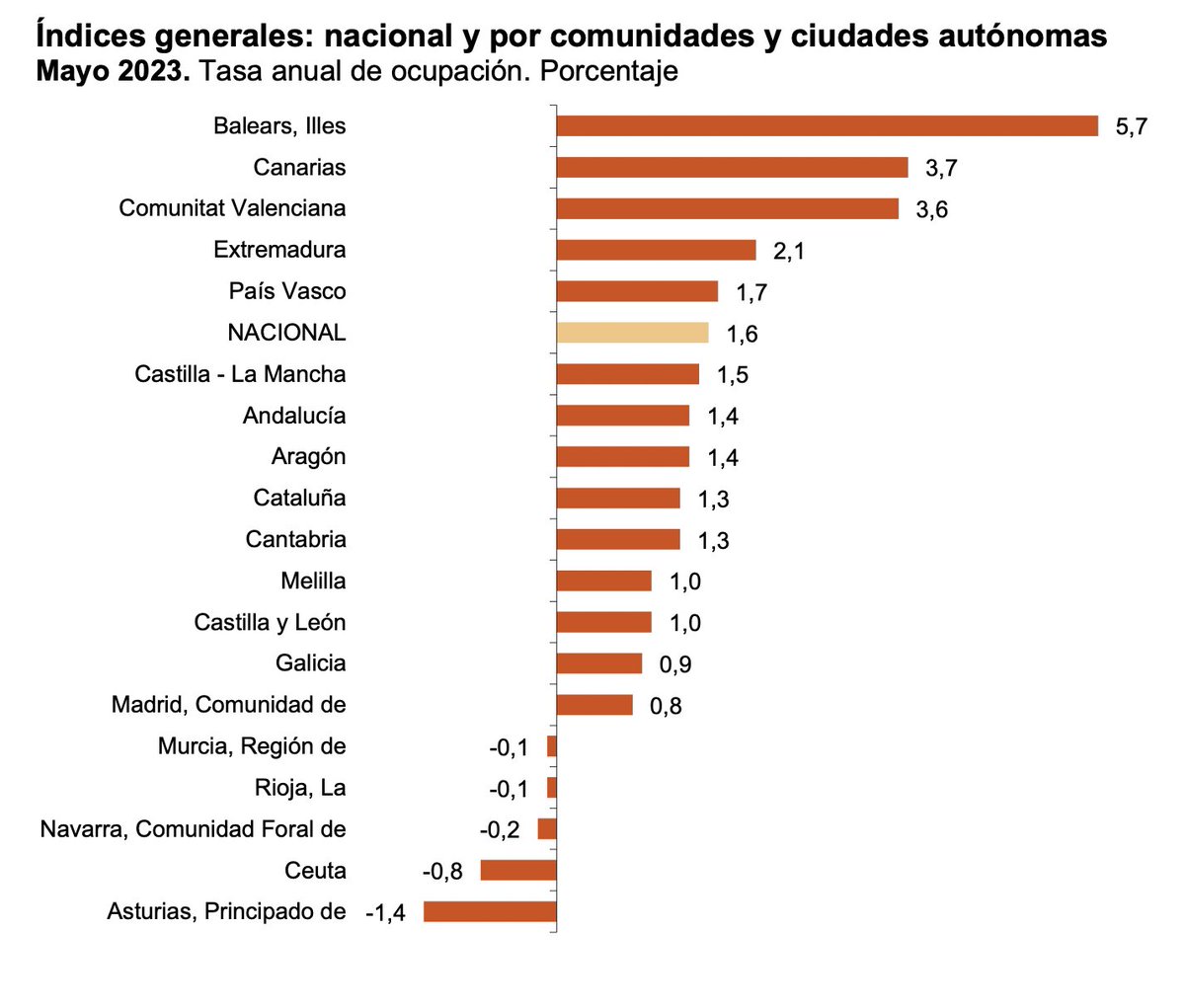 Vicepres_GOIB's tweet photo. ‼️Balears lidera durant el mes de maig les vendes del comerç al detall i l’ocupació en el sector

🛍Tant les vendes com l’ocupació del comerç al detall a Balears acumulen ja catorze mesos seguits a l’alça

ℹ️ Aquí més info: https://t.co/KaGAAXC47m https://t.co/ZaI0oHZVmK