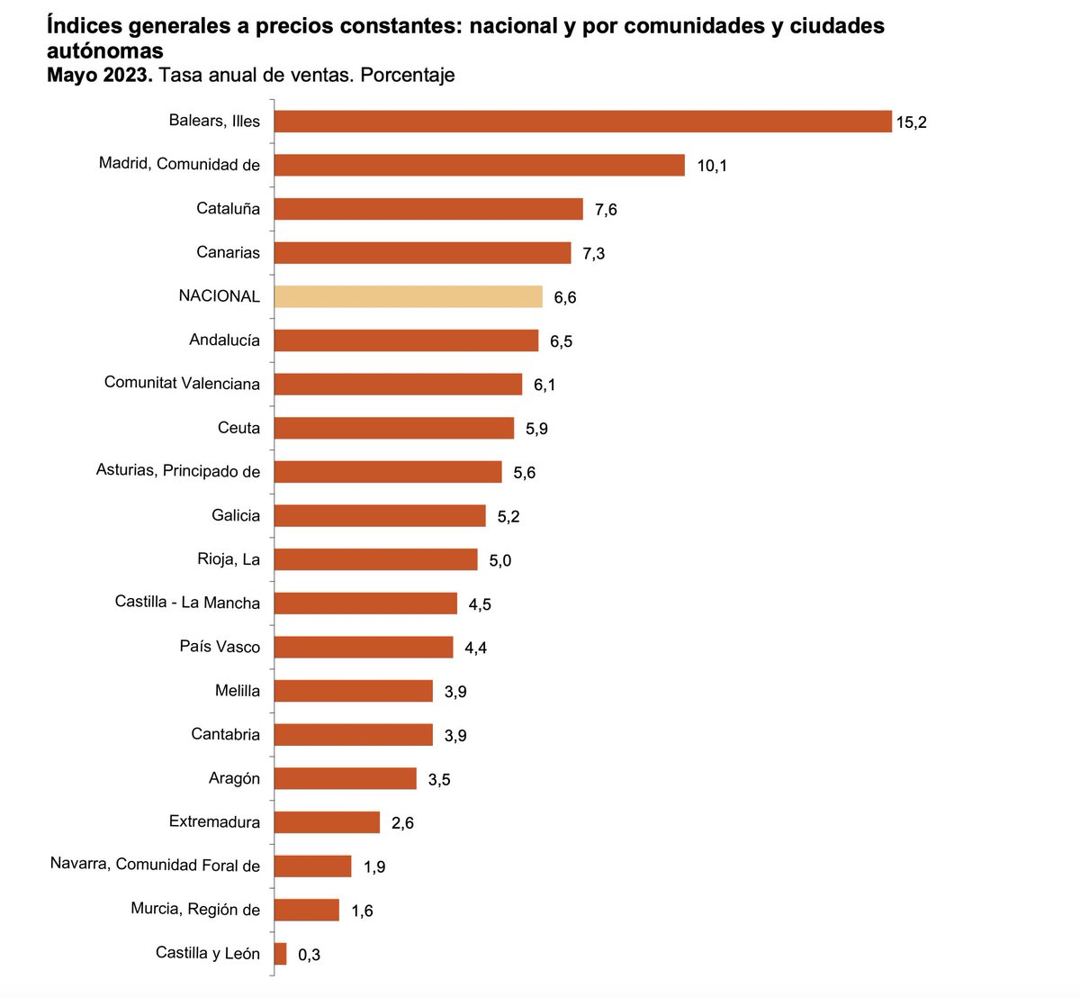 ‼️Balears lidera durant el mes de maig les vendes del comerç al detall i l’ocupació en el sector

🛍Tant les vendes com l’ocupació del comerç al detall a Balears acumulen ja catorze mesos seguits a l’alça

ℹ️ Aquí més info: tn.caib.es/MnHdgFxlILq2