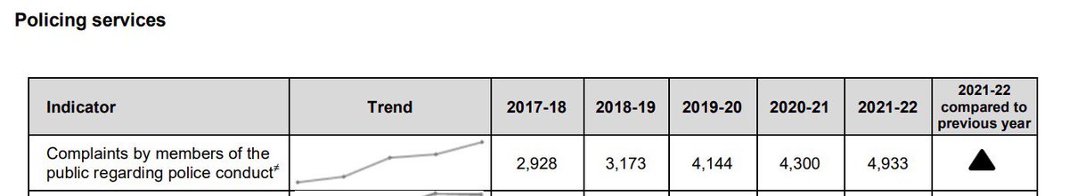 Steady upward trend over last 5 years in complaints made by members of the public against @nswpolice as set out in 2021-22 NSWPF Annual Report. #nswpol #nswlaw