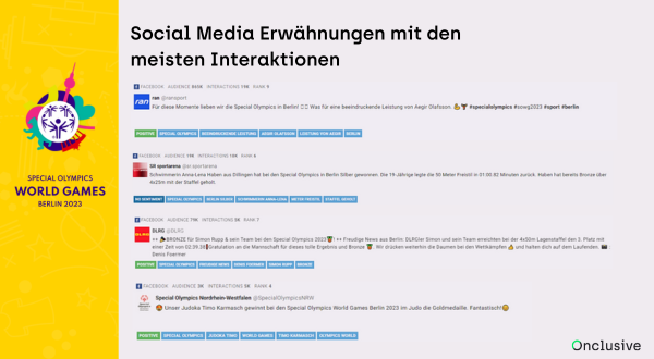 OnclusiveDE's tweet photo. 🏀🏊‍♀️ 📈 Wir haben mit unserem Social Listening Tool Digimind  die Social Media-Berichterstattung vom 28. Mai - 26.Juni rund um die @SOWG_Berlin2023  analysiert. Sie möchten mehr über Social Listening erfahren? https://t.co/JDGDe1XVRD #SpecialOlympics  #pr @Digimind_DE https://t.co/0uqPCWcAtQ