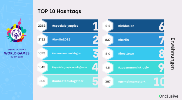 🏀🏊‍♀️ 📈 Wir haben mit unserem Social Listening Tool Digimind  die Social Media-Berichterstattung vom 28. Mai - 26.Juni rund um die @SOWG_Berlin2023  analysiert. Sie möchten mehr über Social Listening erfahren? onclusive.com/de/ressourcen/… #SpecialOlympics  #pr @Digimind_DE