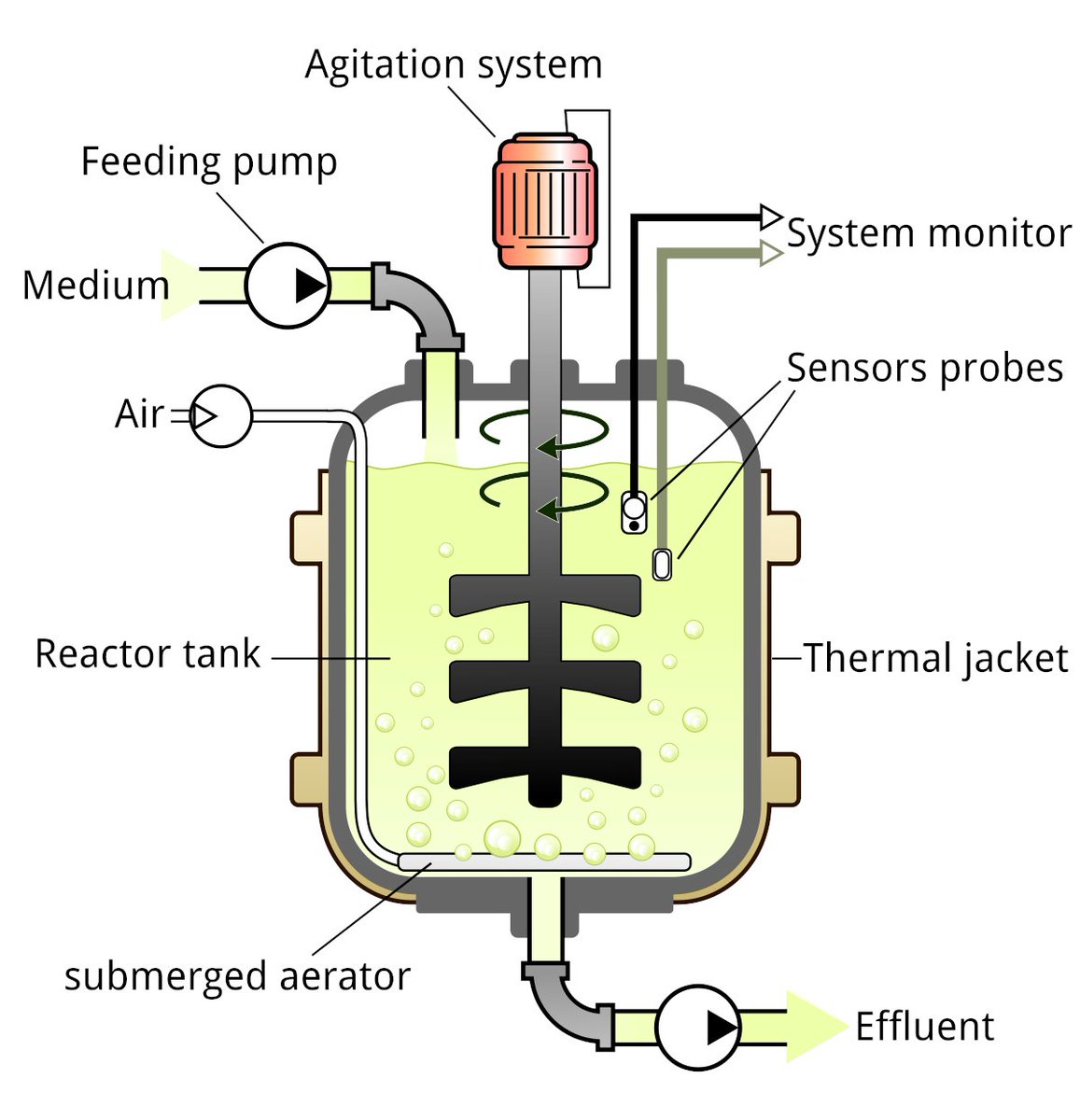 15/
Lets talk bioreactors. 

Huge vats that consume raw nutrients, and excrete purified insulin, biofuels, antibiotics, pharmaceuticals, meat, dairy.

Programmable cells are each a tiny factory, millions of times more efficient.

Using less land, energy, and water.