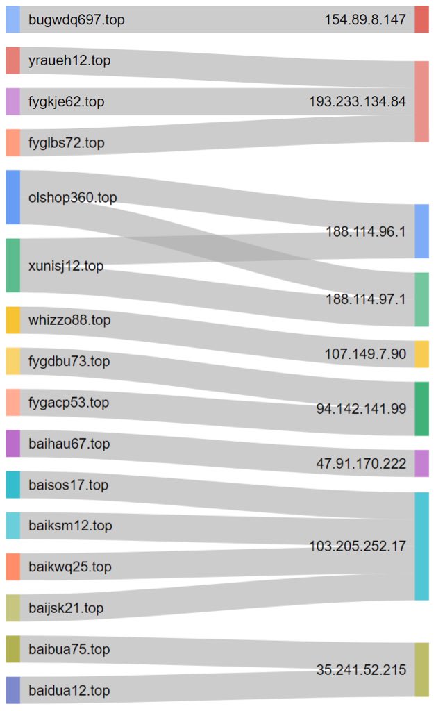 tiresearch1's tweet image. Cryptbot weekly chart  #malware #cryptbot