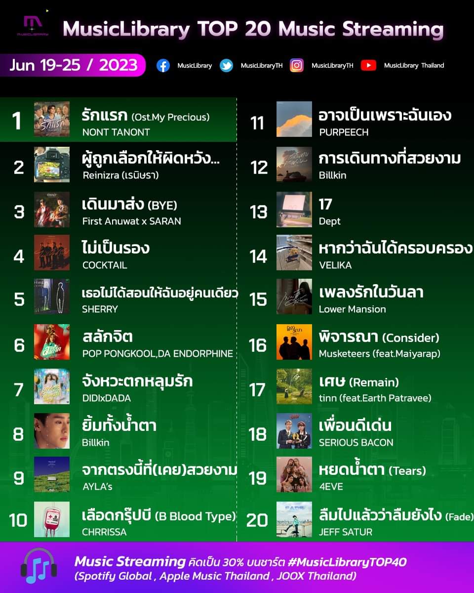MusicLibrary TOP 20 Music Streaming Jun 19-25 / 2023

20.ลืมไปแล้วว่าลืมยังไง (#Fade)

Music Streaming คิดเป็น 30% บนชาร์ต #MusicLibraryTOP40
(Spotify Global, Apple Music Thailand, JOOX Thailand)

#JeffSatur 
#WayferRecords 
#WarnerMusicThailand
