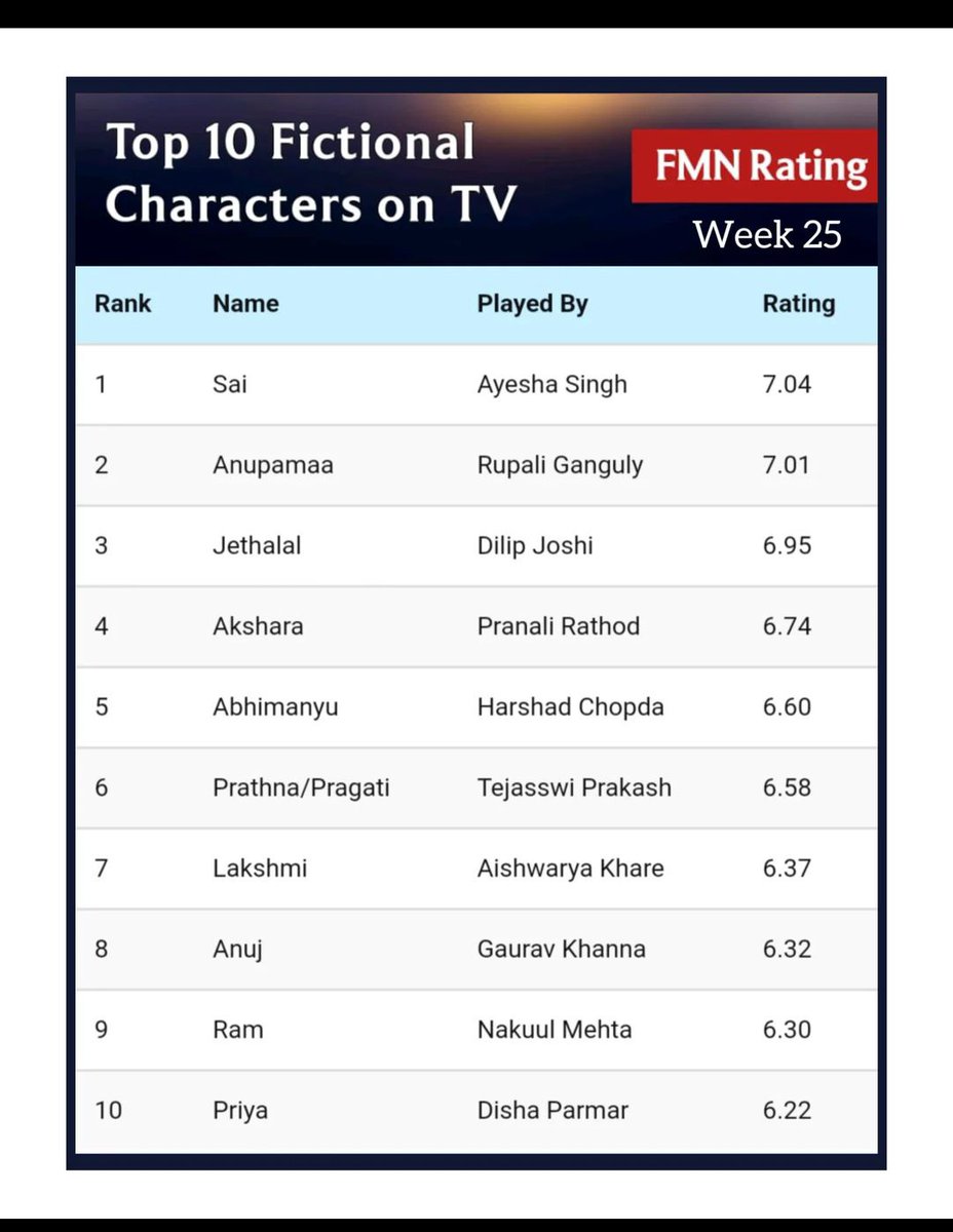 #SaiJoshi on no.1 
#AyeshaSingh #GhumHaiKisikeyPyaarMeiin