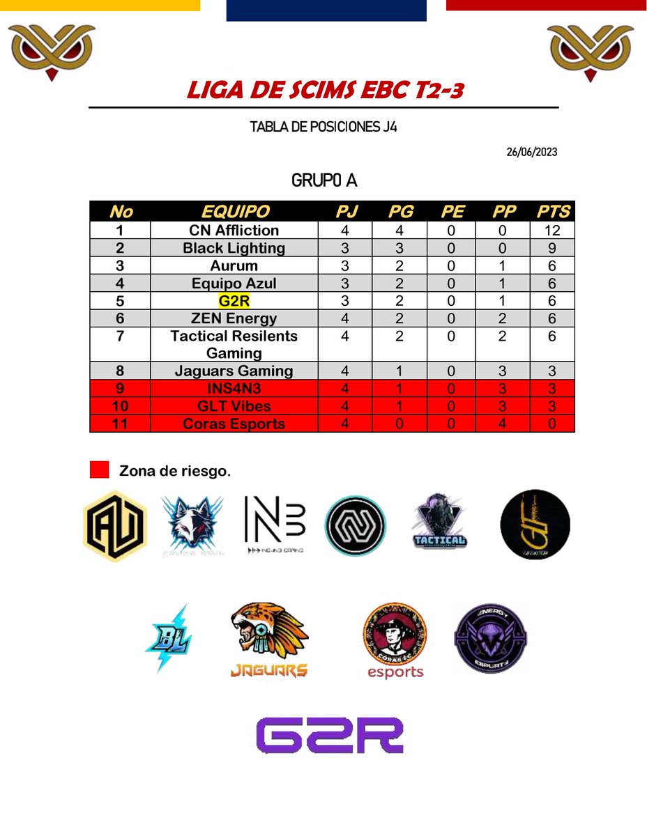 📈 TABLA DE POSICIONES 📈

GRUPO A

Jornada 4 - 26/06/23

<a href="/AurumX_/">Aurum</a> <a href="/TEAMINS4N3/">INS4N3</a> <a href="/CintaNegraGC/">CINTANEGRA Esports</a> <a href="/GallowsTeam/">Gallows Team</a>  <a href="/BLightning_gg/">Black Lightning Esports</a>  <a href="/jaguars_gg/">Jaguars Gaming</a> <a href="/CorasFC/">Coras FC</a> <a href="/EnergyEsportss/">Energy Esports</a> <a href="/G2RTeam/">G2R</a>

#SomosEBC🦉