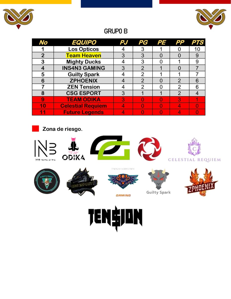 📈 TABLA DE POSICIONES 📈

GRUPO B

Jornada 4 - 26/06/23

<a href="/TEAMINS4N3/">INS4N3</a> <a href="/Team_Odika/">TEAM_Odika</a> @OpticosDeVerdis <a href="/MightyDucks117/">Mighty Ducks</a> <a href="/FutureLegends0/">FUTURE LEGENDS</a> @CelestialReq <a href="/CSG_ESPORT/">CSG ESPORT</a> <a href="/TeamHeaven2399/">Team Heaven</a> <a href="/GuiltySparkES/">Guilty Spark</a> <a href="/zphoenix99114/">ZPHOENIX</a> <a href="/ZENTension01/">ZEN Tension</a> 

#SomosEBC🦉