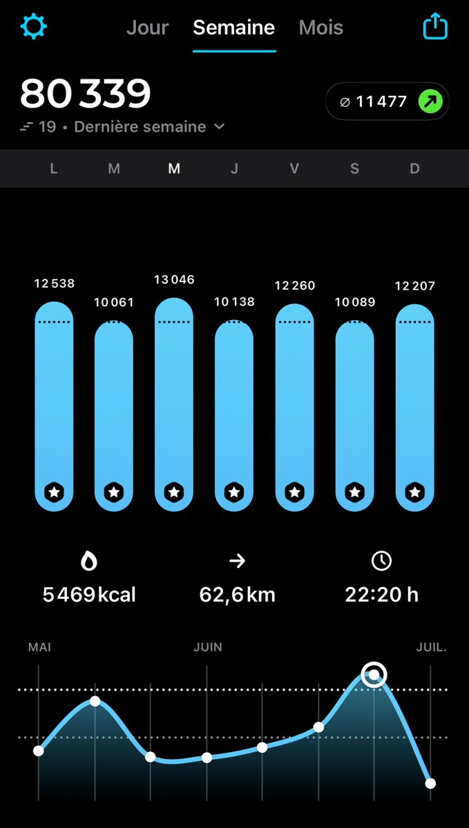 XopheRobin's tweet image. Ce fut une semaine… em marche. Durant les 7 jours du @salondubourget, 80.000 pas parcourus, plus de 60 km, sans compter les km en golfette 😇. Une belle régularité. Et si on faisait le #ParisAirShow toutes les semaines ? 🤣😍 #PAS23 #SIAE2023