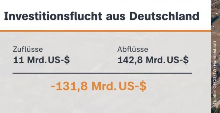Net investments into Germany last year 👇 -$131.8bn ($11bn inflows vs. $142bn outflows) Robert Habeck‘s economic policies shallow the German industrial base. Lower growth and tough times ahead for Germany. (source: ZDF, Handelsblatt)