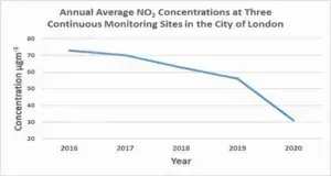 GreenSchoolRuns's tweet photo. This is a great reminder of how much and how quickly things can improve when #AirQuality measures are put in place. 🌳🌳🌳 #AirPollution #StreetSpaceLDN #ActiveSchoolRunNW3 #SafeStreets https://t.co/3JSZGEPyqd https://t.co/9arm3zcDe3