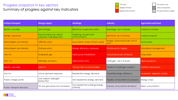 StarkClimate's tweet photo. There’s much more of this coverage of real-world indicators in this report. This is a snapshot of progress in the five critical sectors. 

We need to turn these all green. https://t.co/rQOnpgiQqj