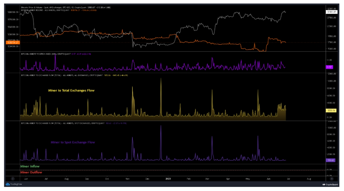 นักขุดส่ง BTC มากกว่า 1 พันล้านดอลลาร์เพื่อแลกเปลี่ยน🔥
กิจกรรมของนักขุดมีมาตั้งแต่วันที่ 15 มิถุนายน ซึ่งชี้ให้เห็นถึงสัญญาณการไหลออกของ ซึ่งมุ่งไปสู่กระดานเทรด

อย่างไรก็ตาม เมื่อเรามองอย่างใกล้ชิดมากขึ้น เราจะเห็นว่ากระแสเงินทุนนี้ได้รับแรงผลักดันจากกิจกรรมในตราสารอนุพันธ์