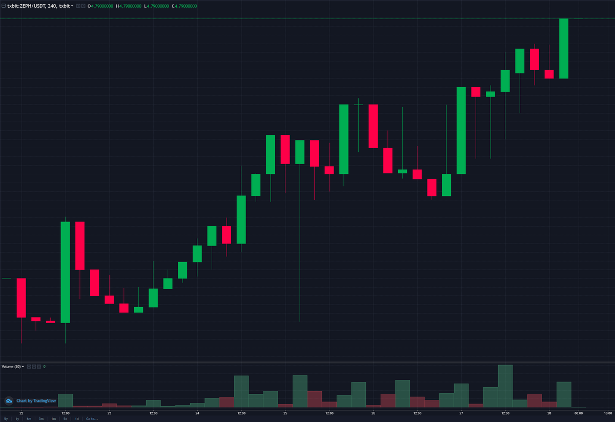 whalepoon's tweet image. $zeph with a new ATH @txbit_io - closing in on 5$.. Not bad at all @zephyr_org - sitting at aprox 1.7m mc (not counting treasury/premine) Testnet going live August 1st. Stay put Anon.