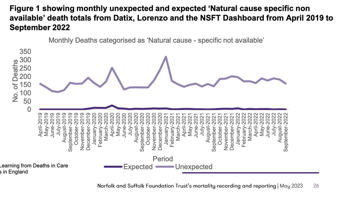 alexander_minh's tweet photo. Grant Thornton review of Norfolk and Suffolk Foundation Trust’s mortality recording and reporting

May 2023  Hundreds of deaths shortly after discharge. 

And the trust had no clue of true number of deaths.    

#LearningFromDeaths #PatientSafety 

https://t.co/O43cNW4gRF https://t.co/rXKJWxys3e