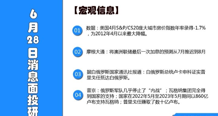 2023-06-28，星期三，每日消息面（精选）
【币圈信息】
1、数据：比特币当前未确认交易332572笔（现价30415美元），24小时爆仓金额0.74亿美元
2、数据：昨日质押ETH数量已超过交易所余额，逾19%供应量被锁定（现价1856美元）
3、币安将于2023年06月28日16时上线Maverick Protocol