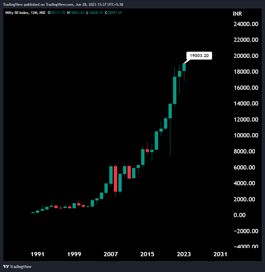 in_tradingview's tweet photo. #Nifty hits 19000! 🎊 https://t.co/rAuWG6aS7X