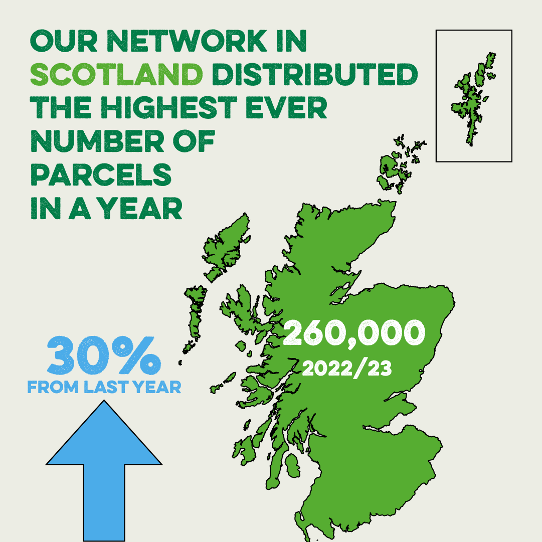TrussellScot's tweet photo. Last year, our Scottish network supported a record number of people yet our #HungerInScotland research reveals even these shocking statistics were the tip of the iceberg. 

Only 7% of people going hungry are turning to food banks. Most don't reach for charitable food support. https://t.co/9E8acW4Zy2