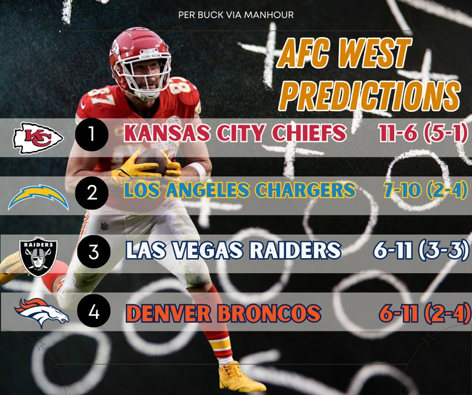 #AFCWest Predictions are in

#chiefskingdom #boltup #raidersnation #broncoscountry