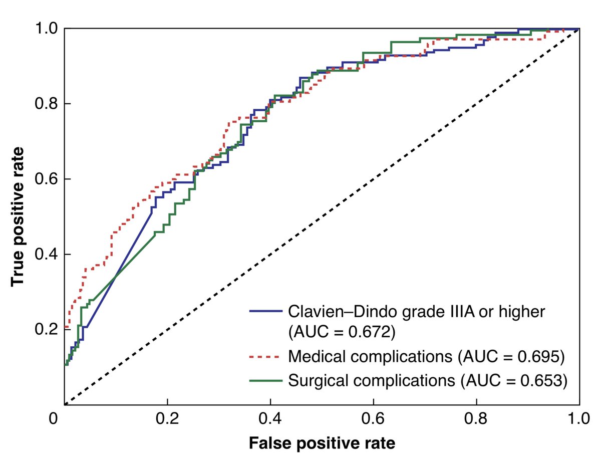 Prediction of postoperative complications after esophagectomy 🟰 neuronal network ✅
Other prediction models did not perform equally for Clavian Dindo ≥ IIIa 🚫
Jin-On Jung in my team of Cologne Computational Surgical Oncology 
<a href="/UKKoeln/">Uniklinik Köln</a> <a href="/BJSurgery/">BJS</a> 
academic.oup.com/bjs/article-ab…
