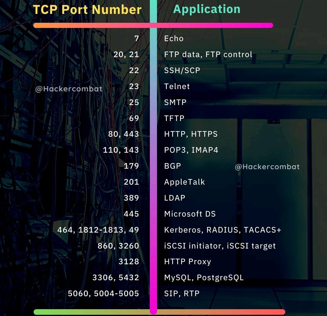 brcyrr's tweet image. Today, first of all, I wish everyone a happy and peaceful time with their loved ones❗️☺️

Secondly, I have a great table suggestion for TCP port number and Application matching❗️🌟

Have a nice day❗️☺️

#cybersecurity #infosec #tcpip #resourcesharing #learningeveryday