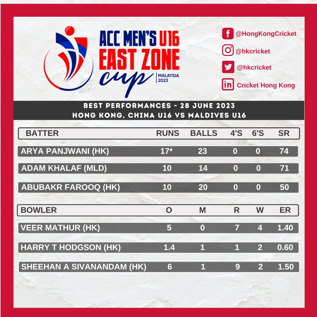 Cricket Hong Kong, China tweet media