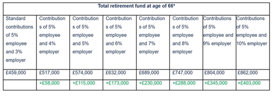 Do not ignore  workplace #pension when considering a #joboffer, <a href="/StandardLifeUK/">Standard Life UK</a> ...just 2% more in pension contributions (5% employee and 3% employer vs 5% employee and 5% employer), this would produce £115k of additional savings by the time you retire... actuarialpost.co.uk/article/do-not…
