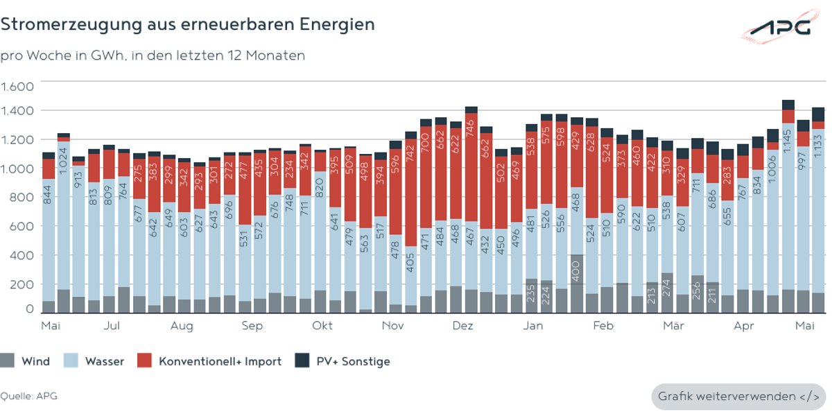 apg_at's tweet photo. APG #Factbox: Im Mai erzielten die #Erneuerbaren eine außergewöhnlich gute Produktionskraft, die zu neuen Rekorden im #Stromexport führten. Allerdings wurde erneut die Notwendigkeit einer stärkeren #Netzinfrastruktur deutlich. Mehr dazu: https://t.co/3avKzuXcE5 https://t.co/H5ljIkMdmw