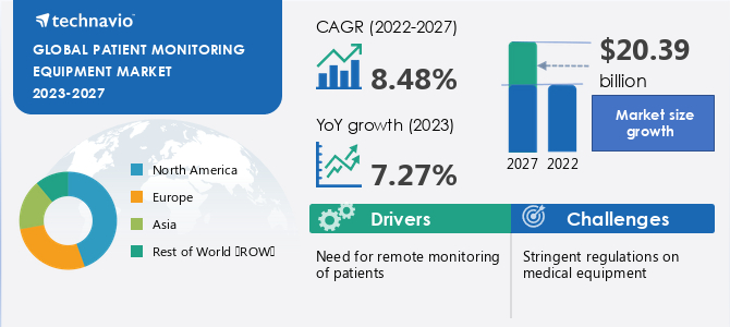 #PatientMonitoring equipment market to grow at a CAGR of 8.48% and reach USD 20.39 billion. #RemoteMonitoring and rising #ChronicDiseases contribute.
#NorthAmerica leads with advanced #Healthcare infrastructure.
Read More: technavio.com/talk-to-us?rep…
