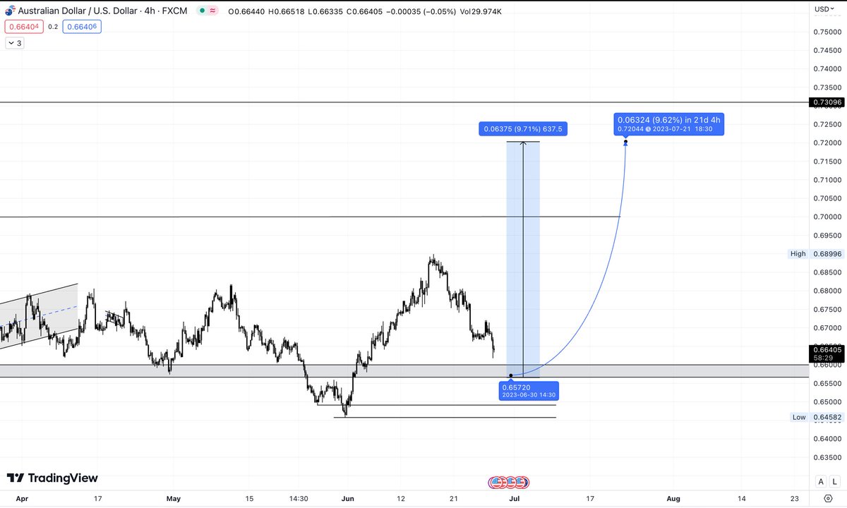 $AUDUSD 

600+ pips are incoming, get ready for it Swing trade.

#forex #trading