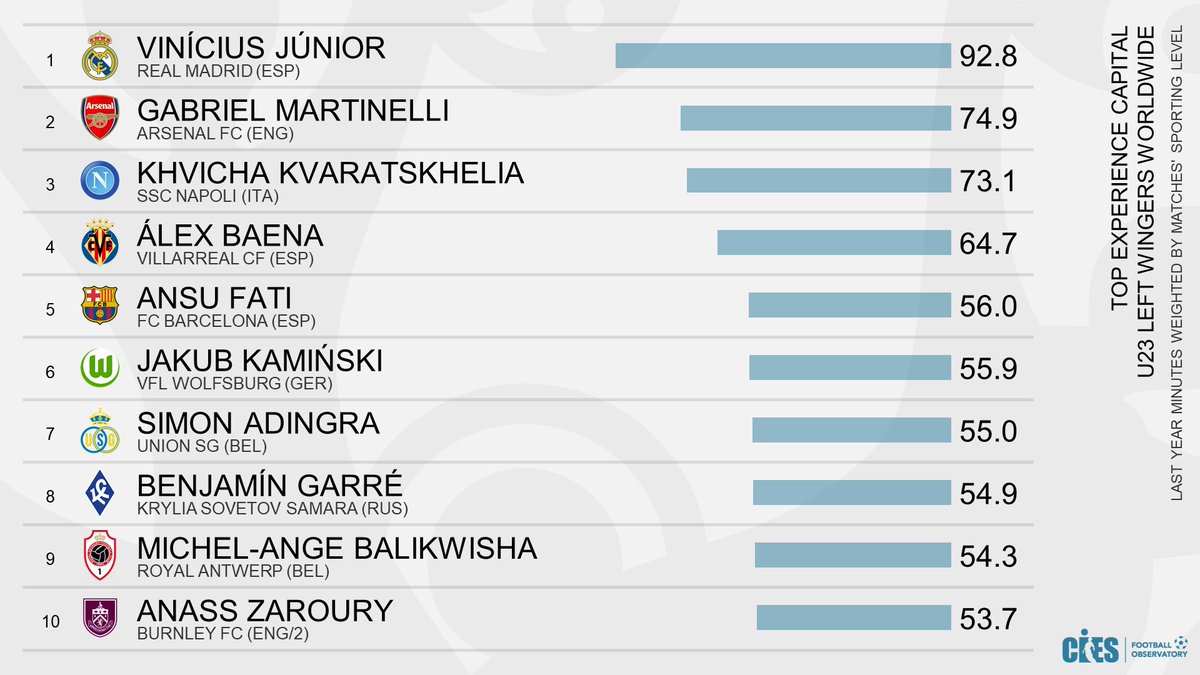 Top experience capital (last year), U2️⃣3️⃣ left wingers
🥇 #ViniciusJunior (#RealMadrid & 🇧🇷)
🥈 #GabrielMartinelli (#Arsenal & 🇧🇷)
🥉 #KhvichaKvaratskhelia (#SSCNapoli & 🇬🇪)
#AlexBaena #AnsuFati #JakubKaminski #SimonAdingra #BenjaminGarre #MichelAngeBalikwisha #AnassZaroury