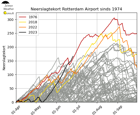 Jelmergraaff's tweet photo. Één van de plekken die (wederom) grotendeels buiten de boot viel was #Rotterdam. Het #KNMI-station op de luchthaven heeft sinds 13 mei nog maar 5 millimeter regen opgevangen. 

Sterker nog, daar is het neerslagtekort t/m 26 juni hoger dan ooit gemeten, zelfs hoger dan 1976. https://t.co/kyNQdw3v4p