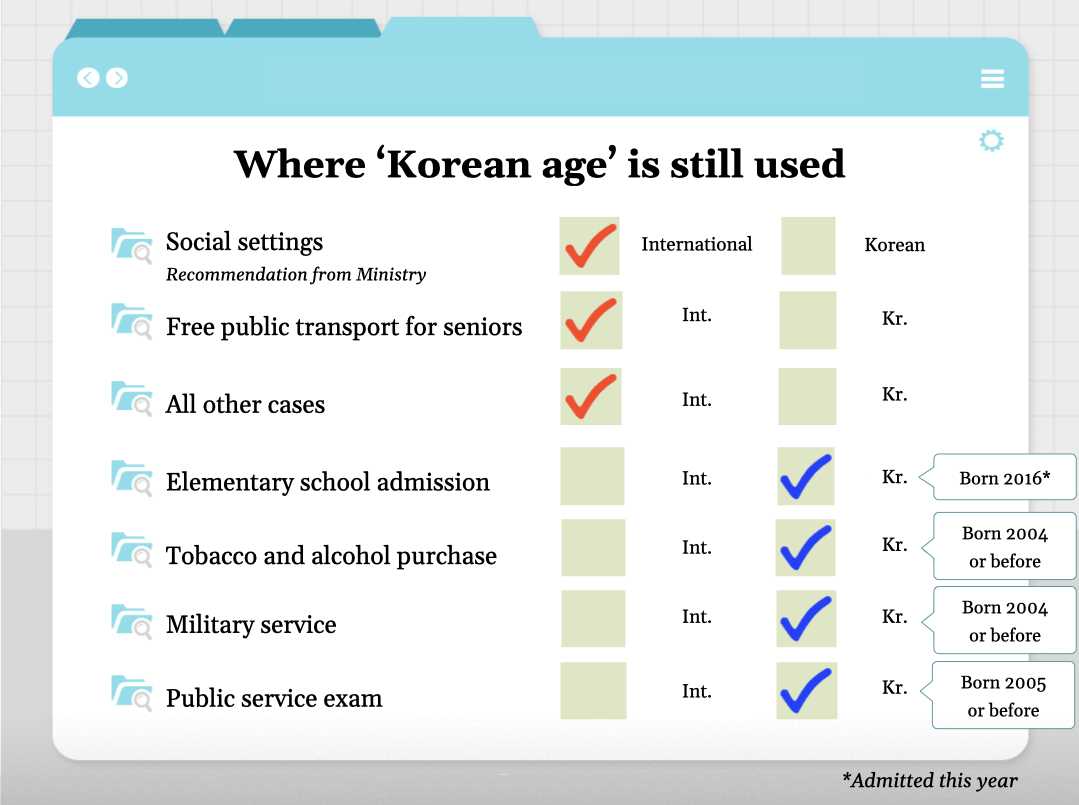 South Korea officially abolished the traditional korean age system by today. 

They're now following the international age system (with some exceptions), making them 1 or 2 years younger.

koreaherald.com/view.php?ud=20…
#KoreanUpdates VF