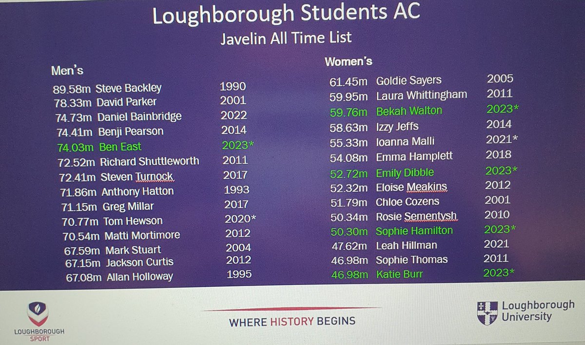 Updated all time Javelin lists at <a href="/LboroSport/">Loughborough Sport</a> after June's competitions.