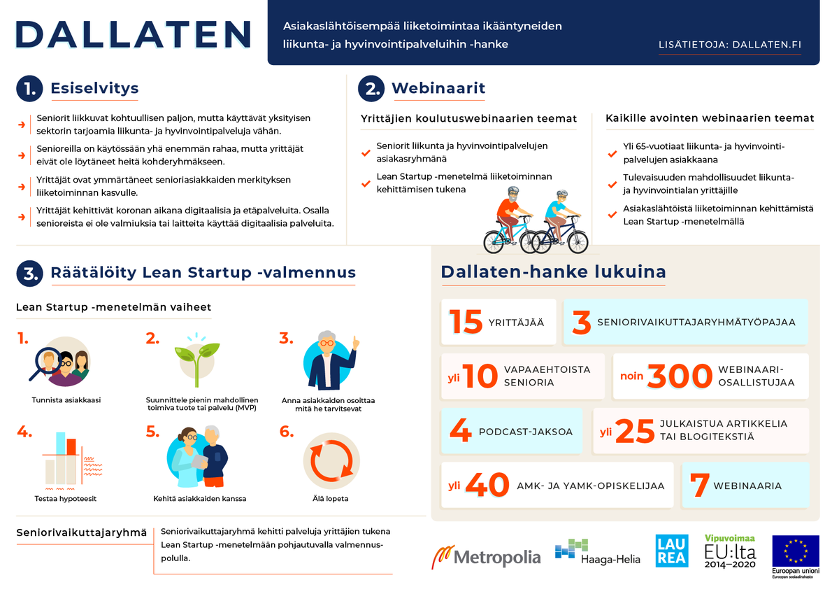 Mitä #Dallaten-hankkeessa on oikein tehty? Infograafi kiteyttää toiminnan oleellisimmat osa-alueet.

#ESR #Metropolia #HaagaHelia #Laurea #3AMK