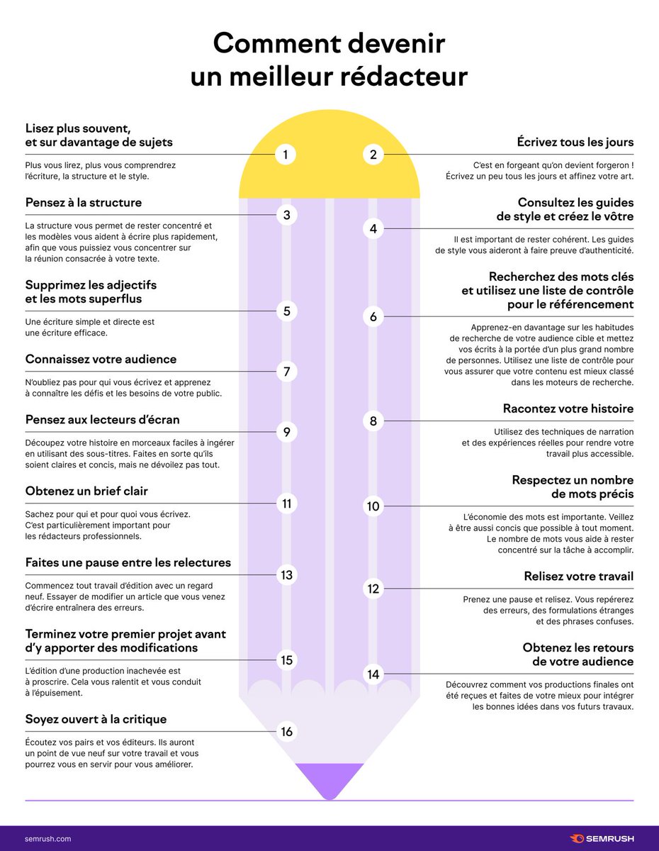 emilie_desnus's tweet photo. 👉 Comment devenir un meilleur rédacteur ? 

#mustread, cette infographie de @semrush_fr vous donne les principaux tips pour améliorer vos qualités de rédaction ✅🚀

#MBADMB #SEO https://t.co/tHdCbFE56E