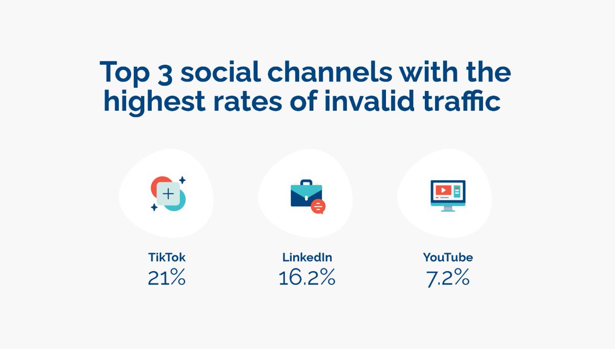 ❓ How do the marketing and social channels you use affect your organization’s exposure to ad fraud? Find out in this summary of our new 2023 Annual Ad Fraud Report: bit.ly/3parHfm #AdTech #FraudInsights