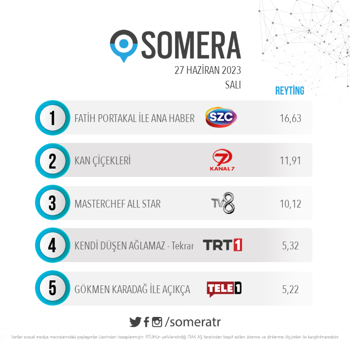 27 Haziran Salı #SomeraReyting sıralaması

1. #FatihPortakal ile #SözcüTVAnaHaber
2. #KanÇiçekleri
3. #MasterChefAllStar
4. #KendiDüşenAğlamaz - Tekrar
5. #GökmenKaradağ ile #Açıkça