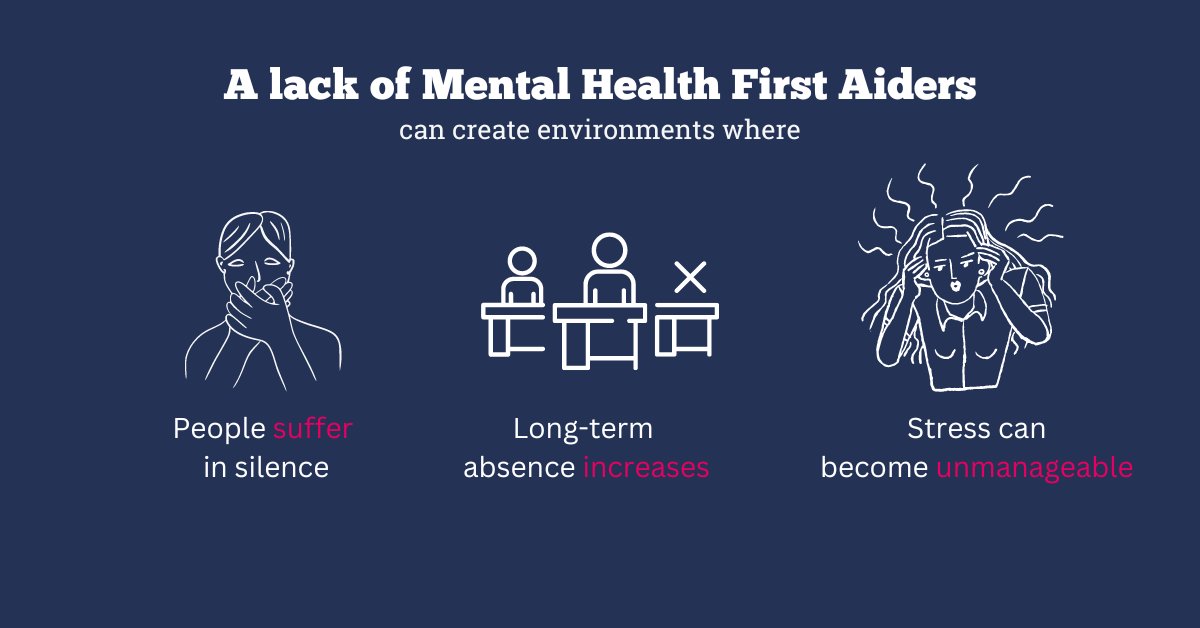 For some, you may know your colleagues better than friends or family. Training people within your teams to be a sign-poster, sound-boarder and support system can be life-saving. Here's just some of the differences having mental health first aid trainers in the workplace can make.