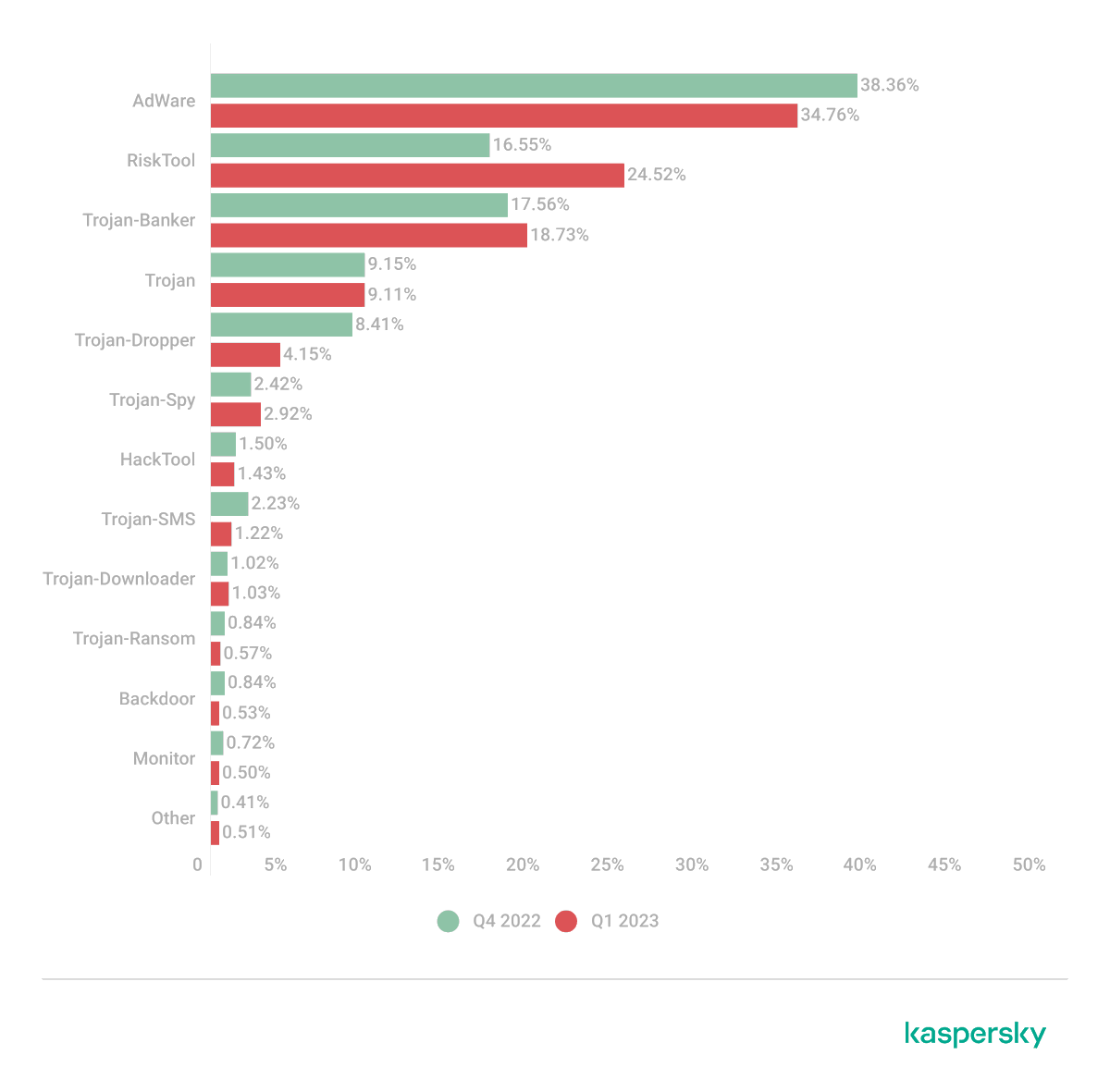 defens_x's tweet photo. #Adware made a comeback this year, ranking at the top with 34.8% of #mobilethreats. MobiDash, HiddenAd &amp; Adlo were the most widespread adware families in Q1 2023. #DefensX's adware solution helps #MSPs protect their customers &amp; increase revenue. More here- https://t.co/fiTv3edAWi https://t.co/72Is4JyLx9