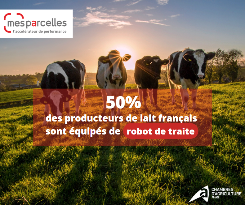 MesParcelles_'s tweet photo. [#AgricultureConnectée] Depuis 2010, le numérique est au cœur des exploitations.
📡 50% des producteurs de lait français sont équipés de robot de traite
📡 46% des agriculteurs utilisent un navigateur GPS
📡 800 000 ha de cultures sont observés par satellite 
@ChambagriFrance https://t.co/NCARMS3mR8