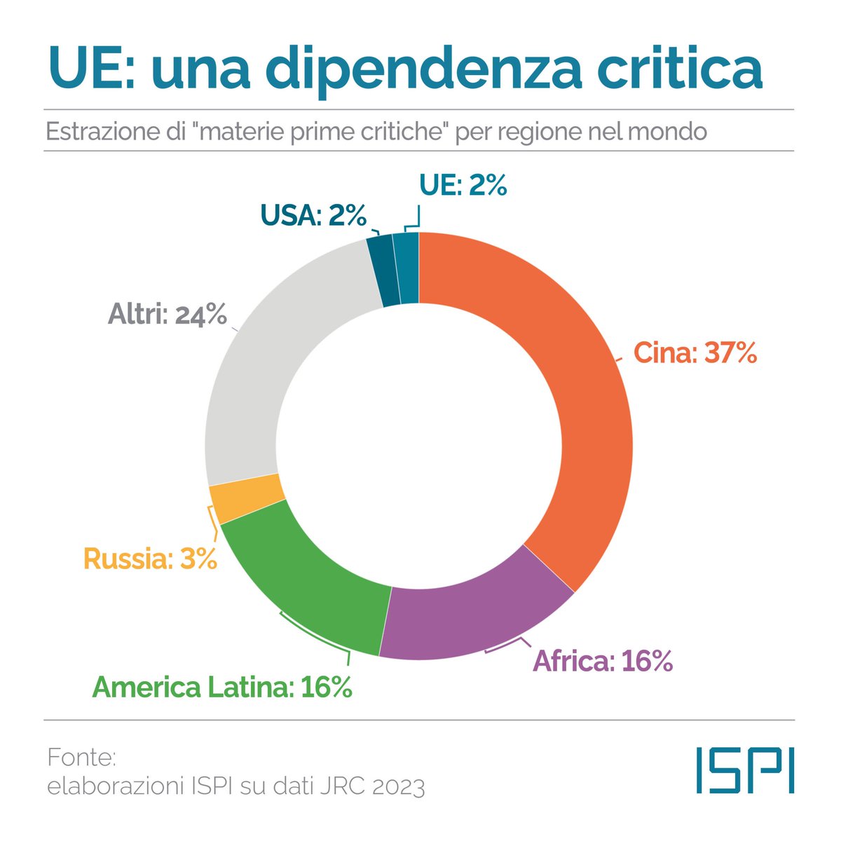 ConfindustriaUd's tweet photo. Materie prime: dipendenza critica per la #UE
#raw #materials #minerals #geoplitics #economy #industry #China #Africa #Russia #USA #Europe #tech #Green #energy #Digital #RareEarths #Commodities #trade
📊 e analisi via @ispionline⤵️
https://t.co/jyhOvjeR4C https://t.co/0NPkRmABT0