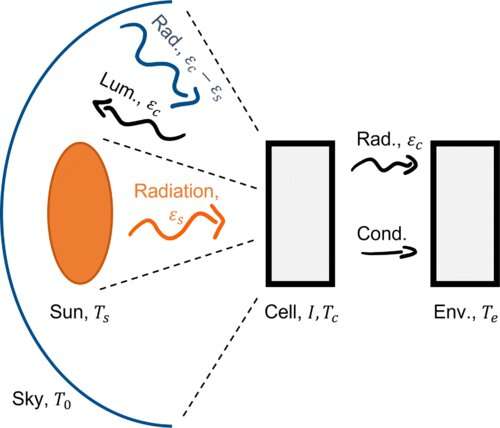 magnolia2523's tweet image. New approach for understanding temperature effects on photovoltaic device performance

Photovoltaic technology is indispensable for our ability to mitigate climate change.

#Photovoltaics #TemperatureEffects #DevicePerformance #SolarEnergy 

Visit:condensed-matter.sfconferences.com