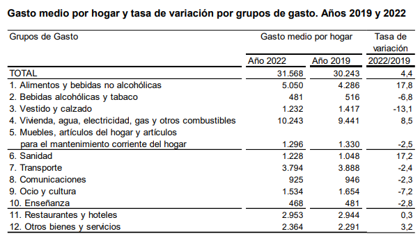 jmarques39's tweet photo. Alimentos y Sanidad son los gastos que más subieron por hogar entre 2019 y 2022. La inflación y la pandemia pasan factura https://t.co/sDNoccBd2d https://t.co/NShF7SHKZu