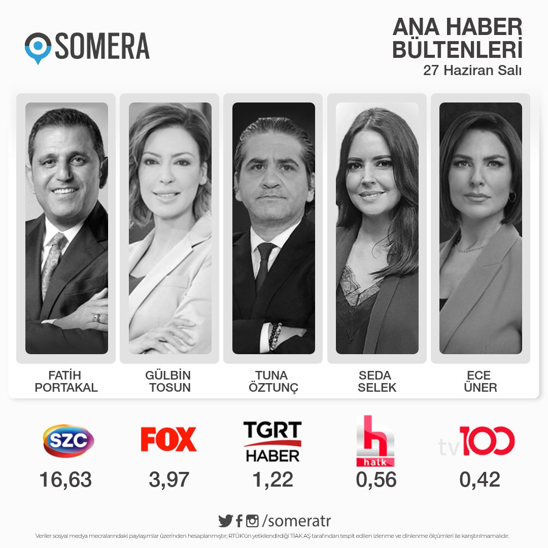 27 Haziran Salı #AnaHaber bültenleri #SomeraReyting sıralaması 

1. #FatihPortakal - #SözcüTV  
2. #GülbinTosun - #FOX
3. #TunaÖztunç - #TGRTHaber
4. #SedaSelek - #HalkTV 
5. #EceÜner - #TV100