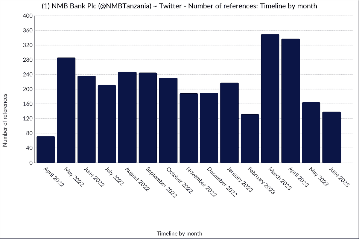 NkamuyaM's tweet photo. @NMBTanzania #NMBClosetoyou Data telling the story #nmbkaribuyako . Visit @AnalyticsDatum for insights. https://t.co/8FW0ig5qkK