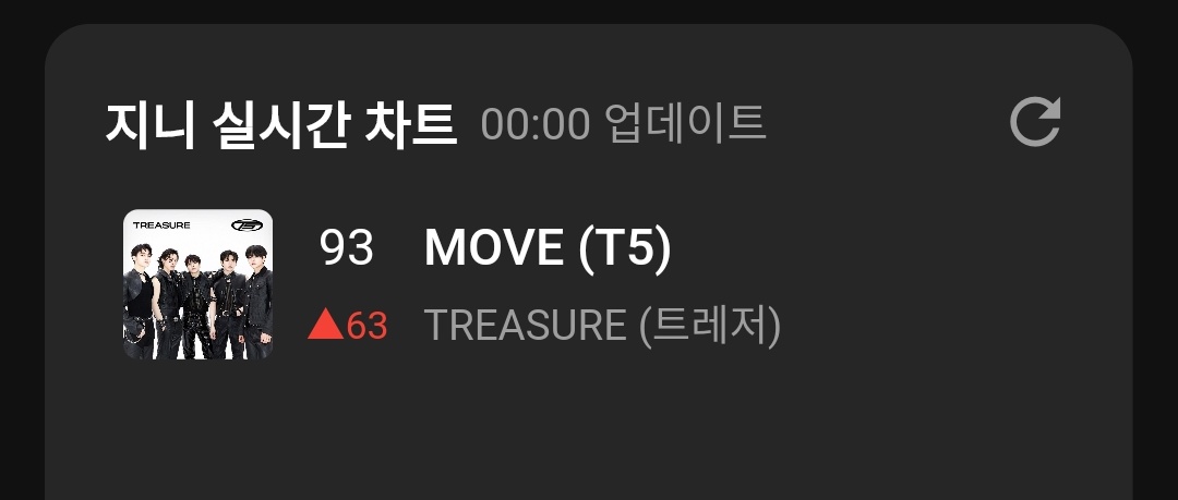 “MOVE (T5)” enters the Top 100 of Genie real-time charts and reaches a new peak of #93 (+63)

12AM KST
#TREASURE #T5
@treasuremembers